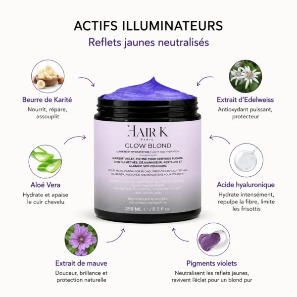 Infographie des actifs du masque violet Glow Blond Hair K Paris présentant le beurre de karité, l’aloe vera, l’extrait d’edelweiss, l’acide hyaluronique et les pigments violets pour neutraliser les reflets jaunes et illuminer les cheveux blonds, gris ou méchés.